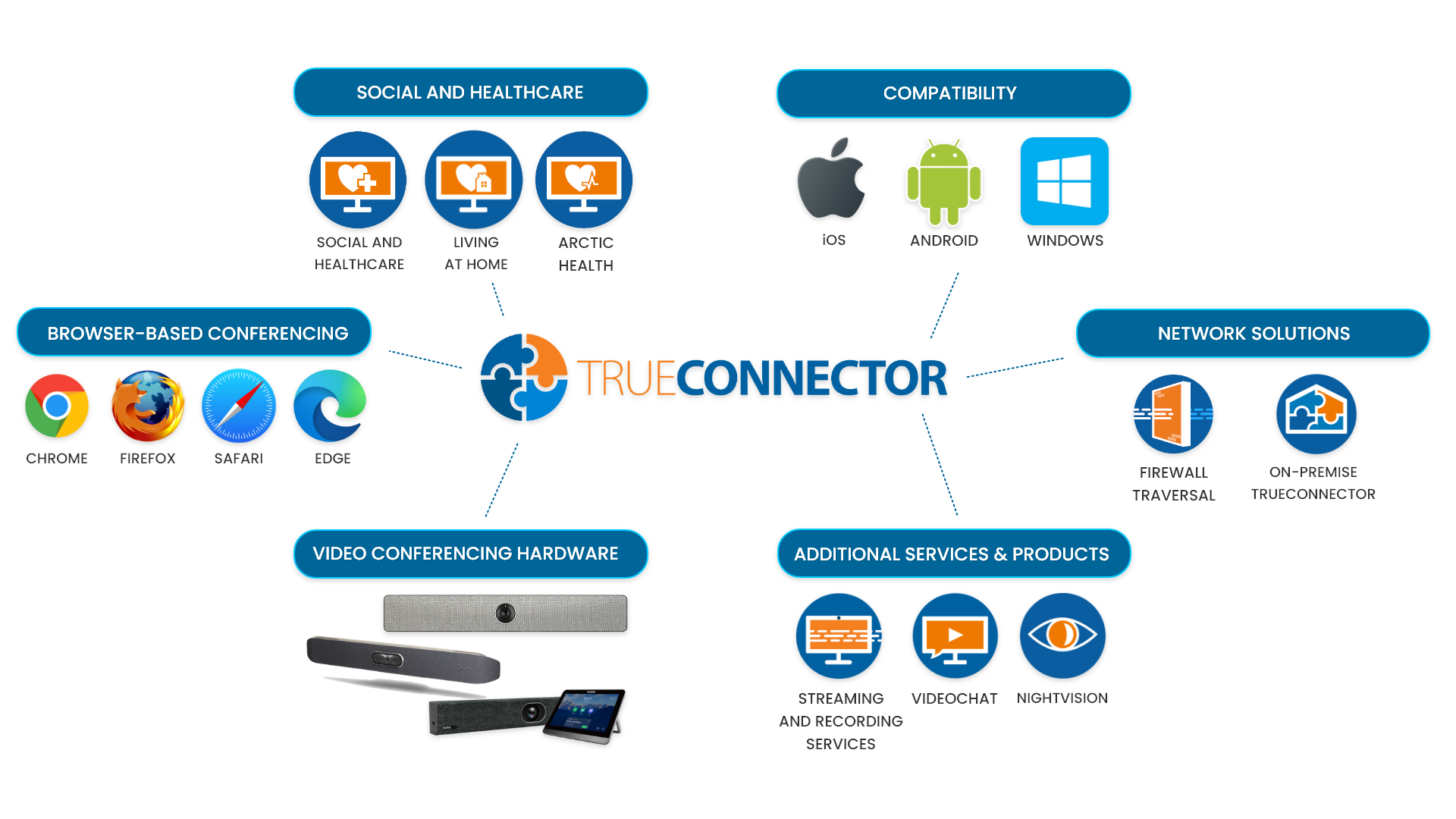 Trueconnector