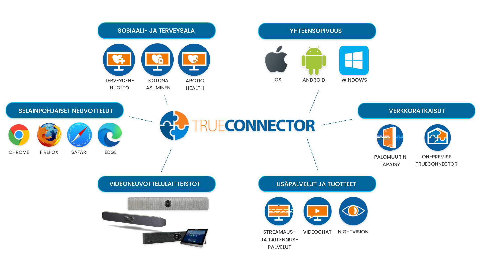 Trueconnector
